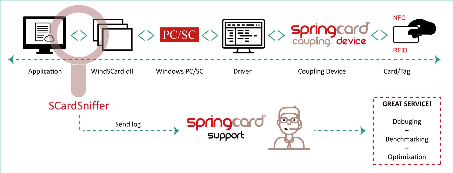 A handy tool for improving technical support