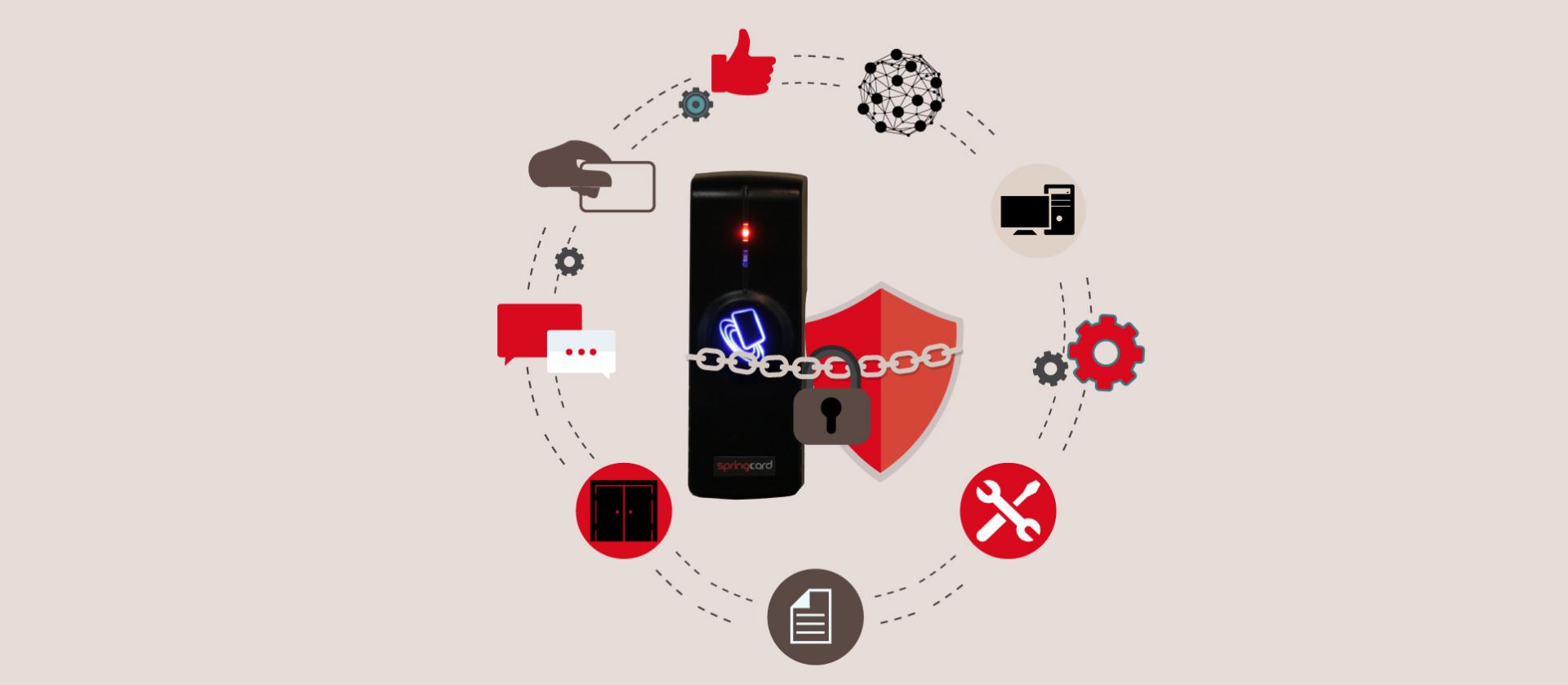 An end-to-end secure access control system